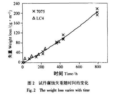 高強(qiáng)度鋁合金鹽霧加速腐蝕試驗(yàn)結(jié)果