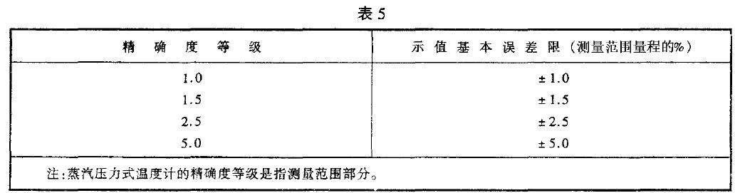 溫度計(jì)的示值基本誤差應(yīng)不超過表5 規(guī)定的示值基本誤差限