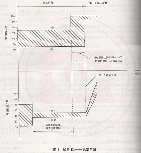 試驗Db——穩(wěn)定階段示意圖